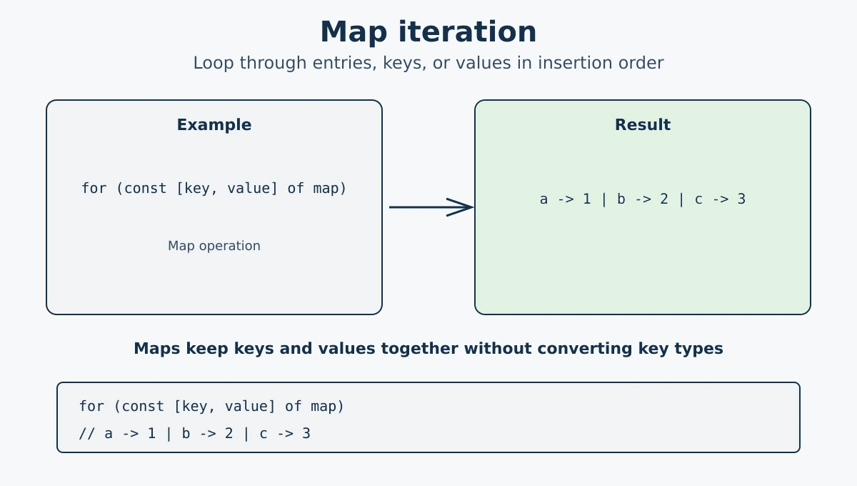 Iterating over JavaScript Map entries, keys, and values
