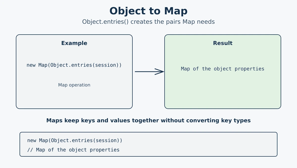 Converting a JavaScript object to a Map