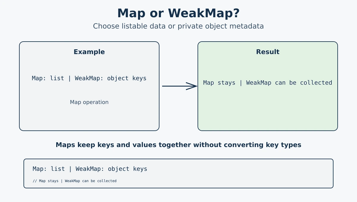 Choosing between JavaScript Map and WeakMap