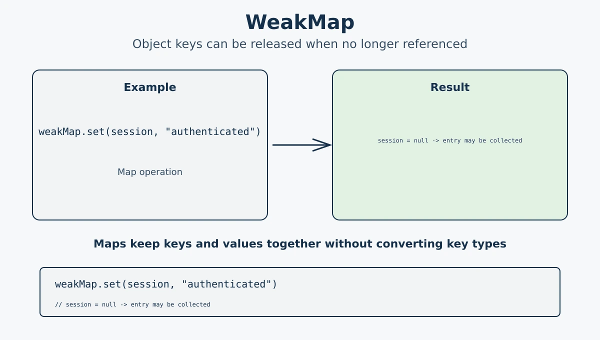 JavaScript WeakMap with weak object keys