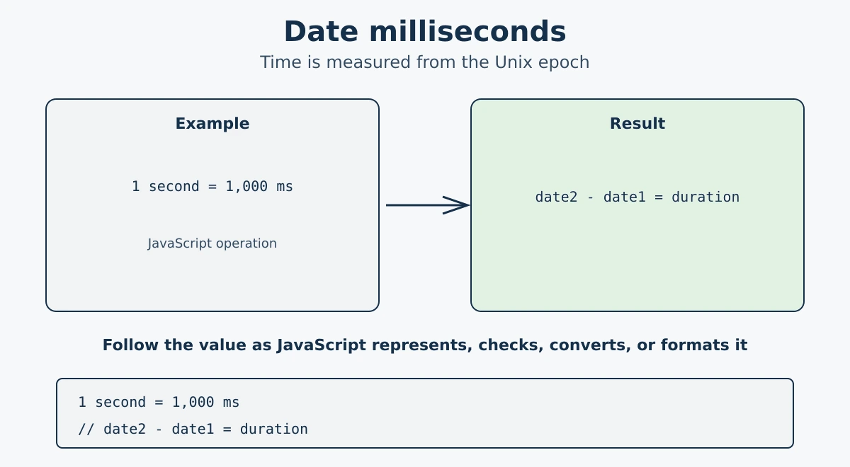 JavaScript dates measured in milliseconds since the Unix epoch