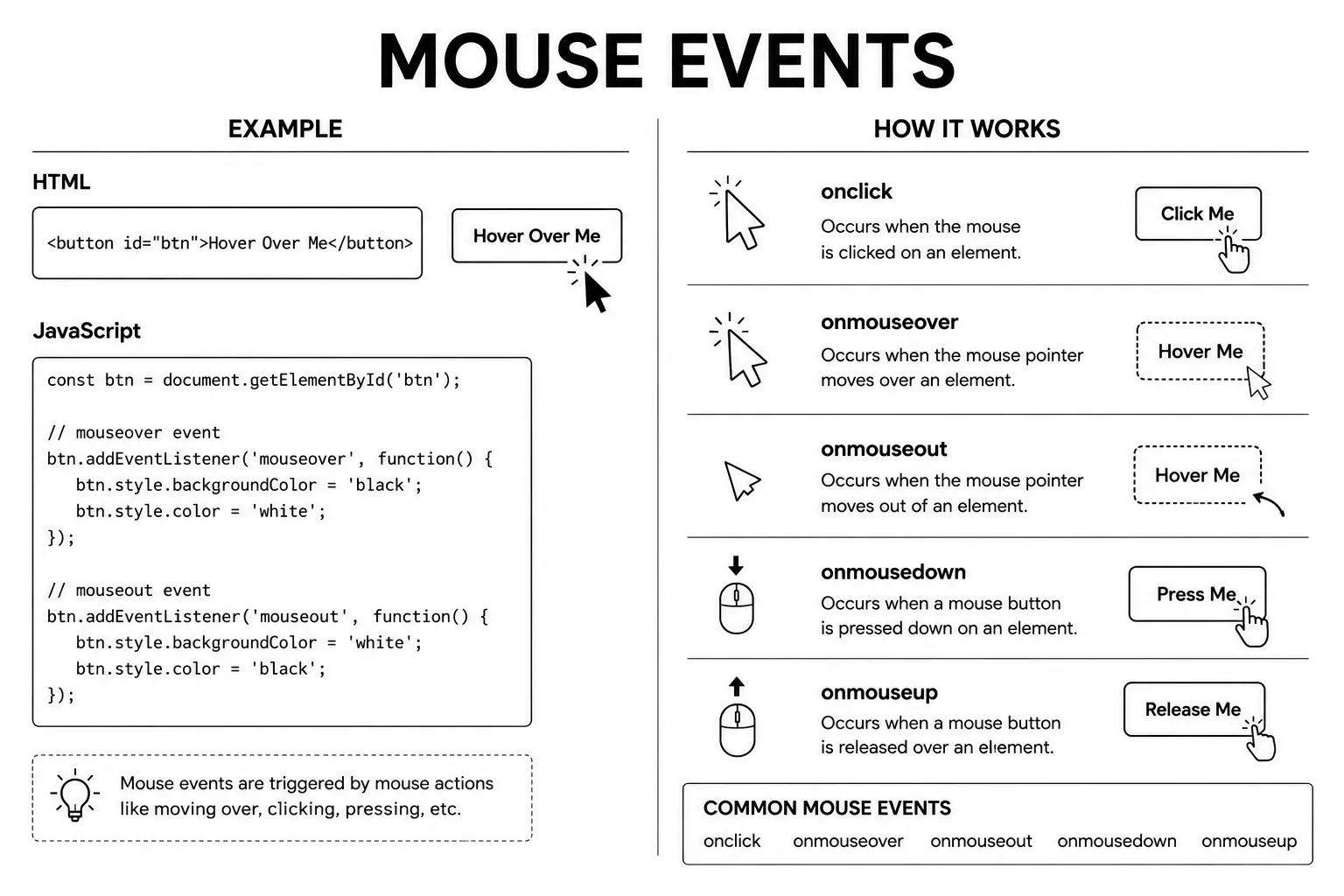 JavaScript Events diagram - mouse event