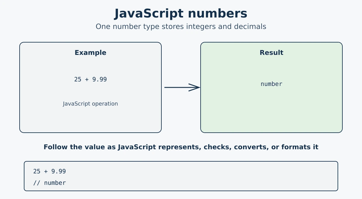 JavaScript Numbers - number types, arithmetic operators, Math methods, and Number methods