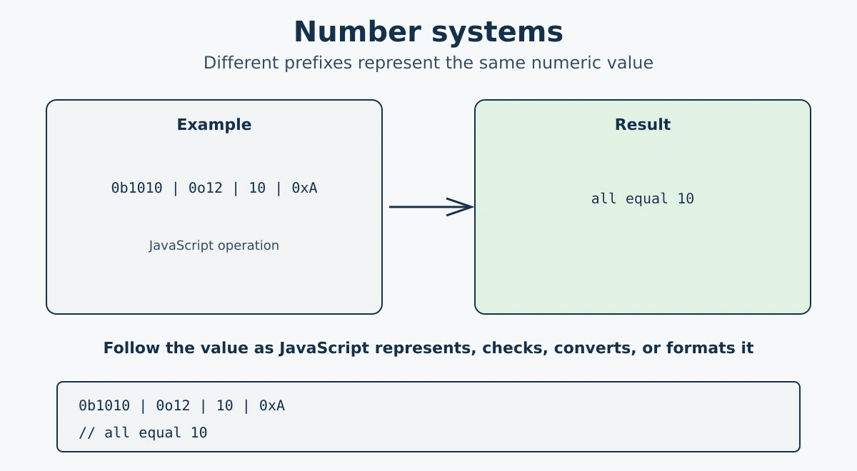 JavaScript Numbers - number types, arithmetic operators, Math methods, and Number methods
