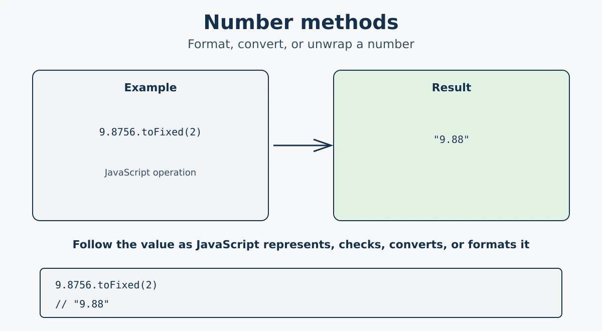JavaScript Numbers - number types, arithmetic operators, Math methods, and Number methods