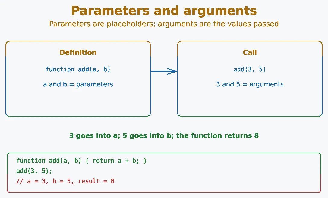 JavaScript parameters and arguments
