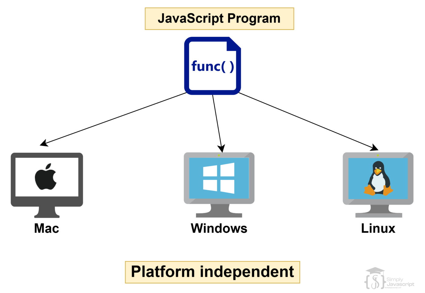 Platform Independent