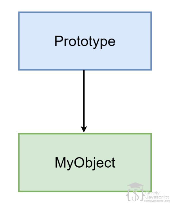 prototype