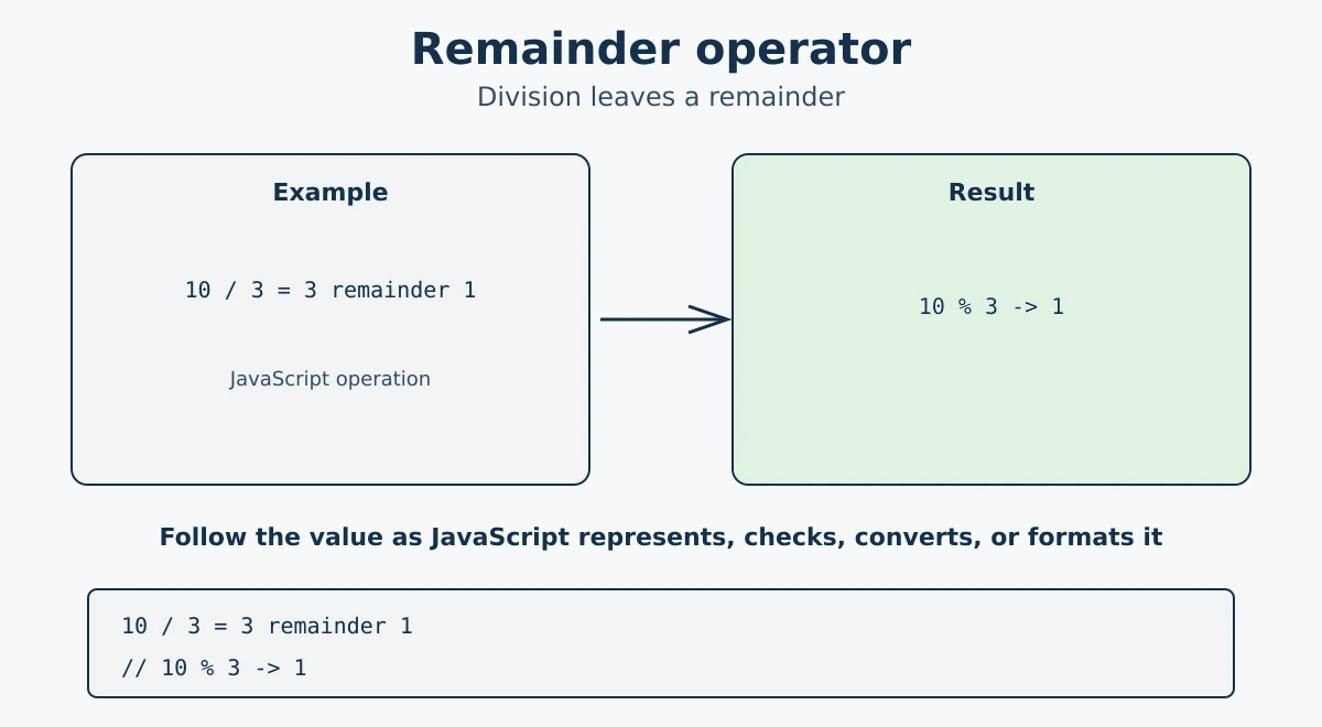 JavaScript Numbers - number types, arithmetic operators, Math methods, and Number methods