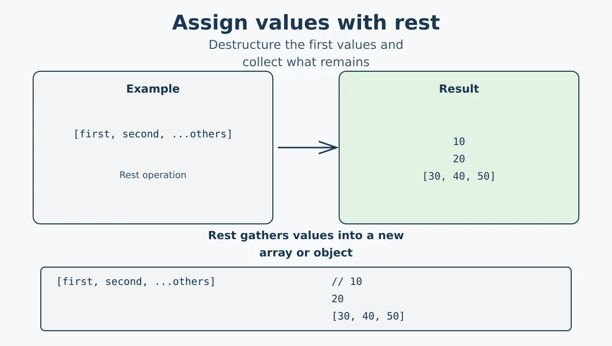 Array destructuring with a JavaScript rest element