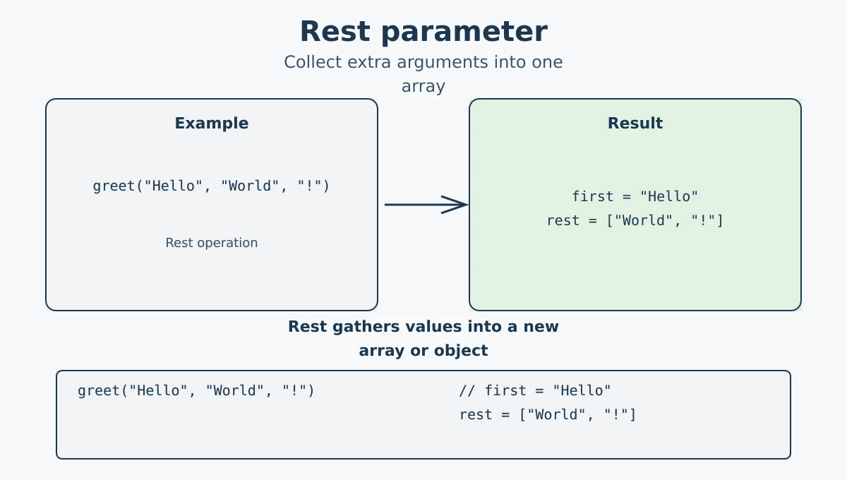 Rest parameter collecting extra function arguments into an array