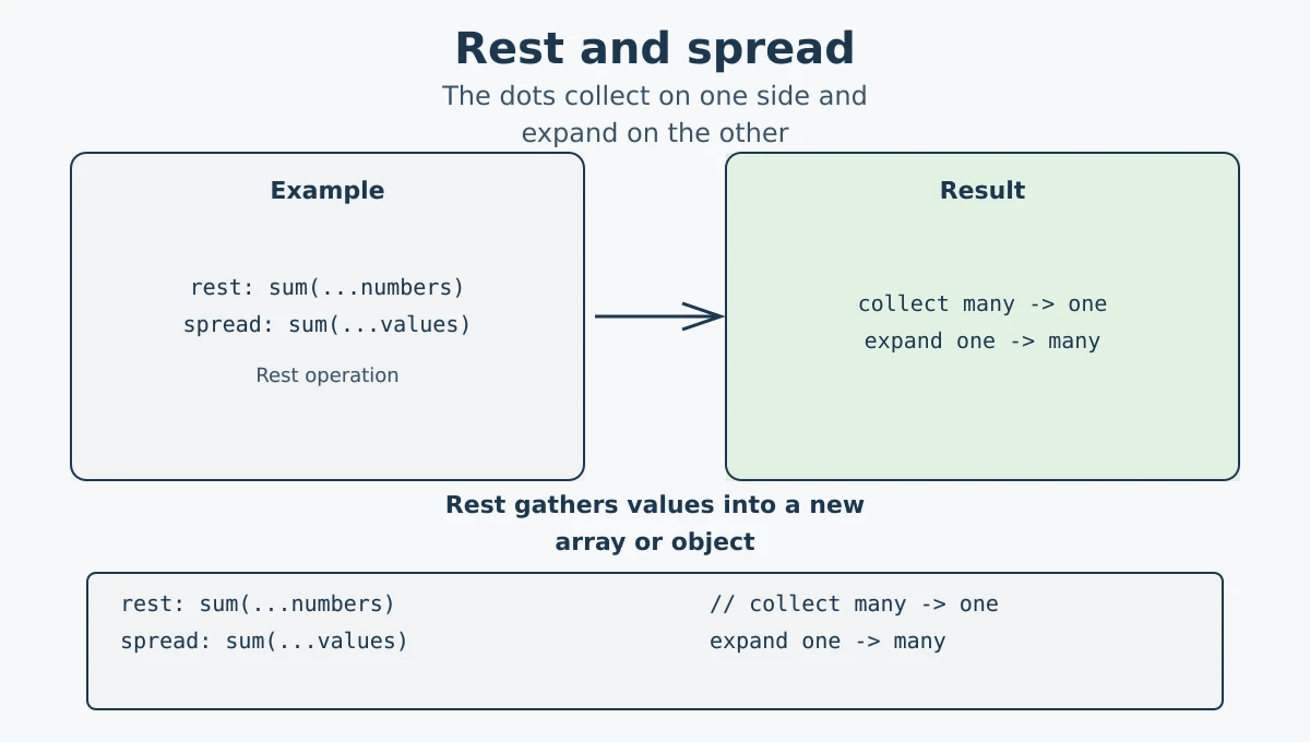 Comparison of JavaScript rest and spread syntax