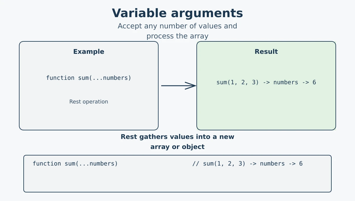 Using a JavaScript rest parameter for variable arguments