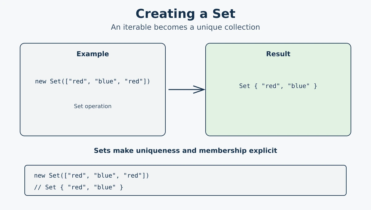 Creating a JavaScript Set from an iterable