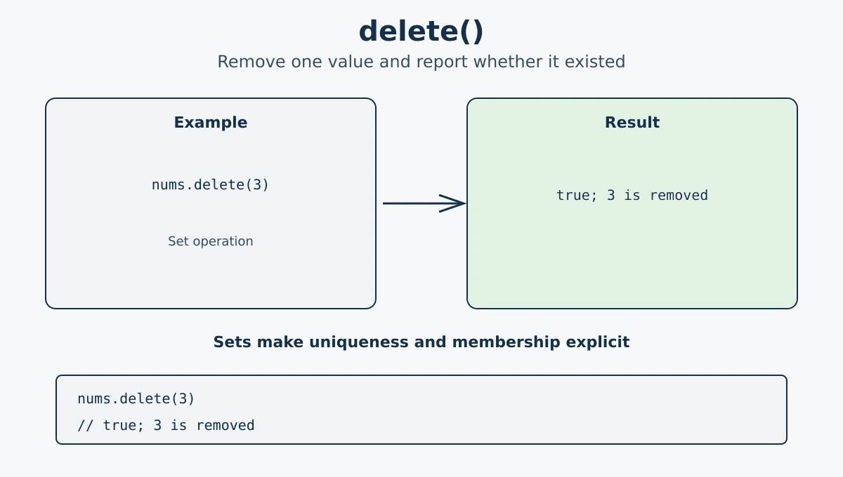 JavaScript Set delete method
