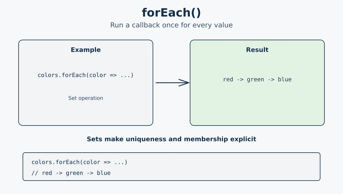 JavaScript Set forEach method