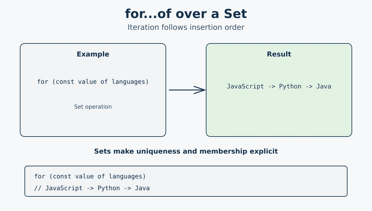 Looping over a JavaScript Set with for of