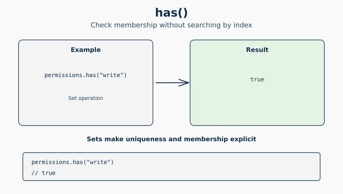 JavaScript Set has method