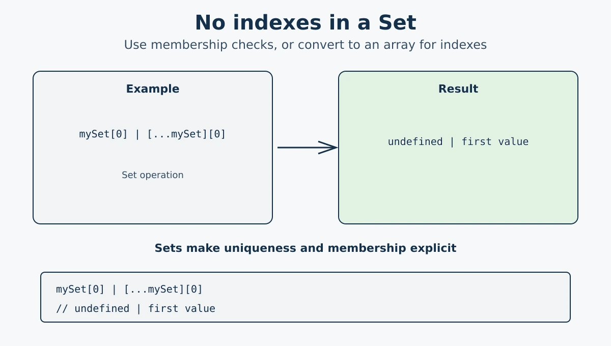 JavaScript Sets do not support indexes