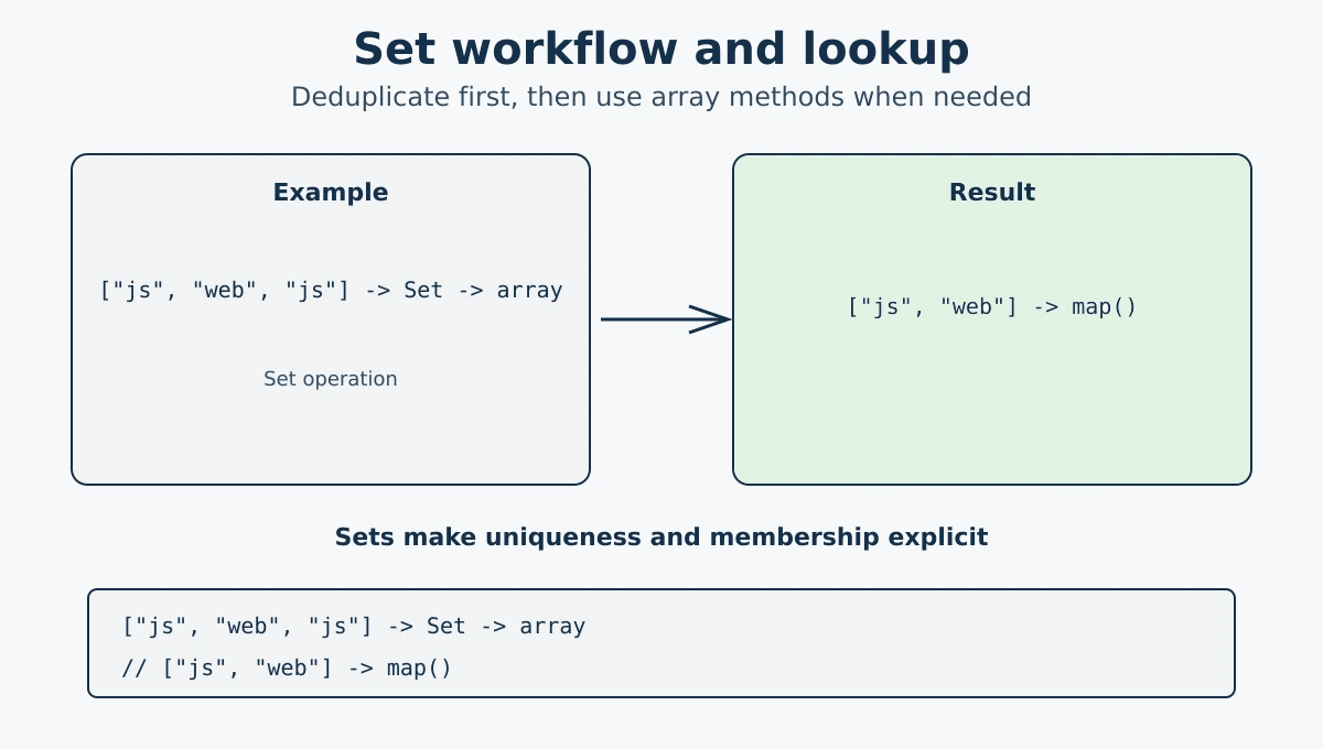 JavaScript Set deduplication and lookup workflow