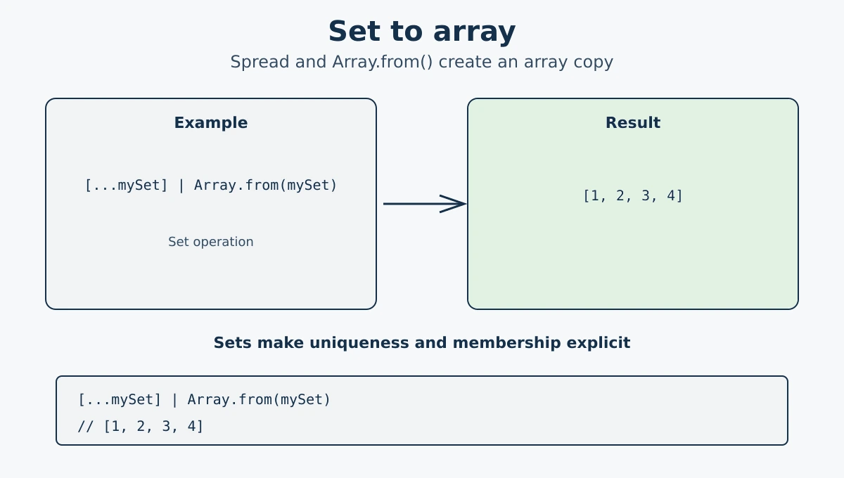 Converting a JavaScript Set to an array