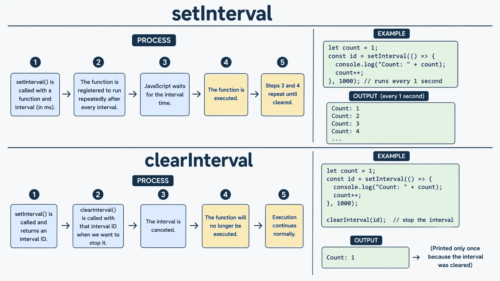 set intervel function