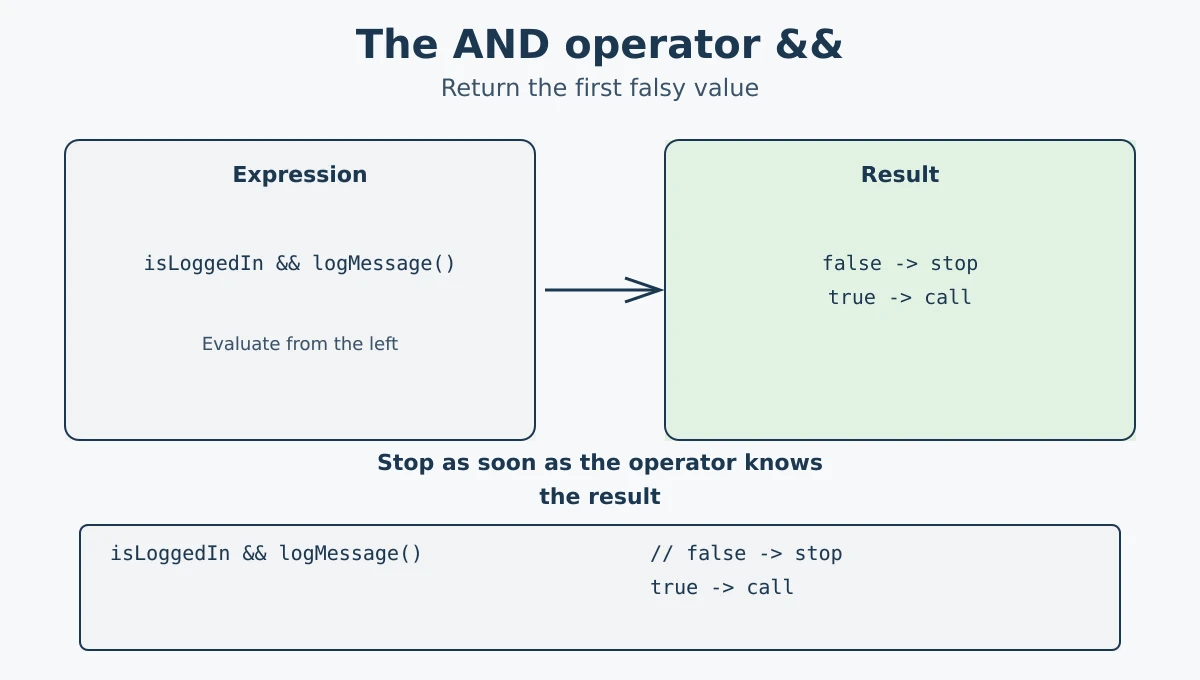 JavaScript AND operator stopping at the first falsy value