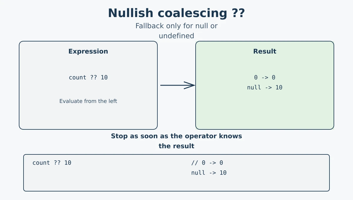 JavaScript nullish coalescing preserving zero and falling back for null