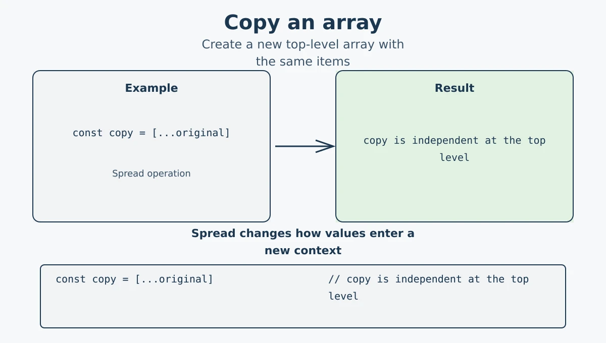 Copying an array with the JavaScript spread operator