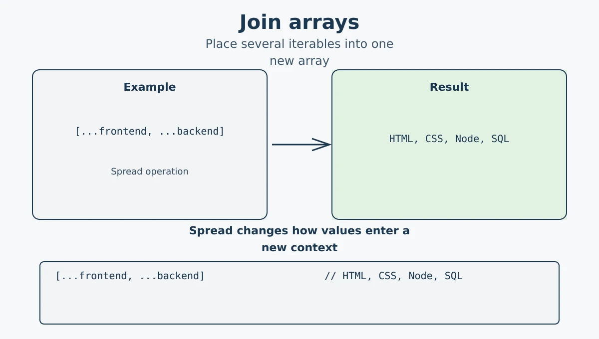 Joining arrays with the JavaScript spread operator
