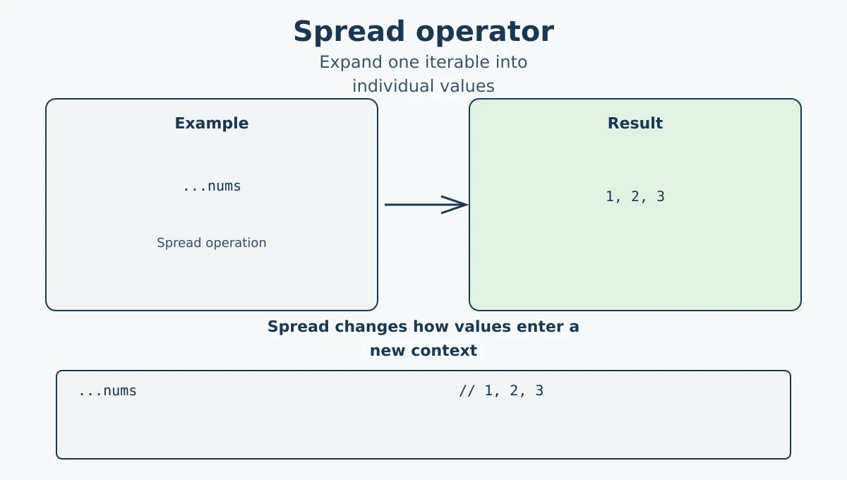 JavaScript Spread Operator - visual showing array expansion, array copy, and object merge