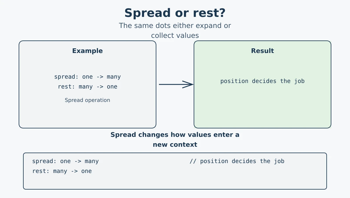 Difference between JavaScript spread and rest syntax