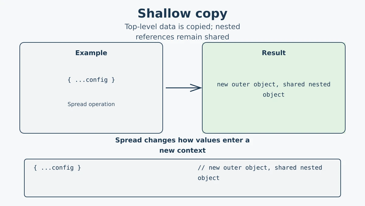 Shallow copying arrays and objects with spread syntax