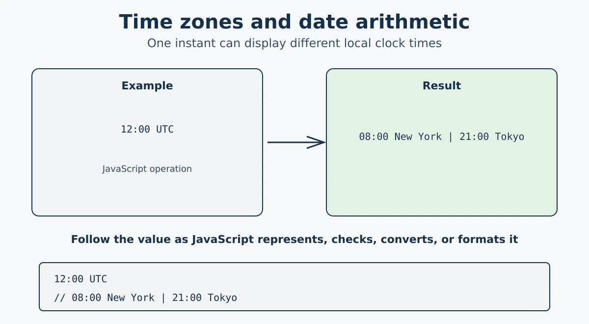 JavaScript time zones and date arithmetic