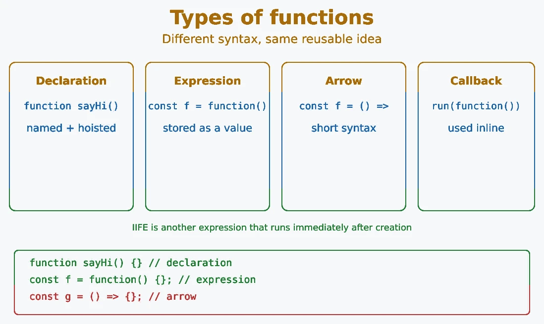 JavaScript different types of functions