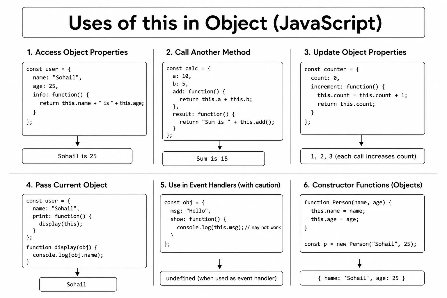 uses fo this in object