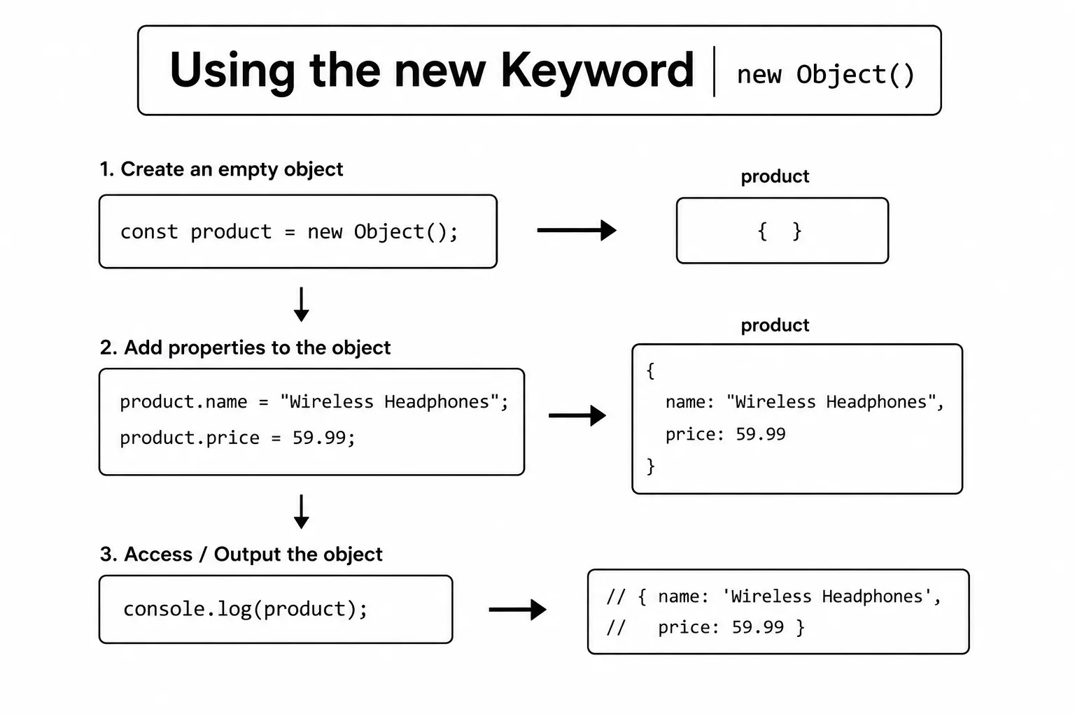 JavaScript Objects - Using The New Keyword