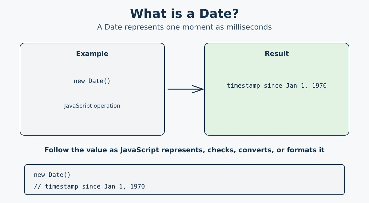 JavaScript Dates - creating dates and key Date methods overview