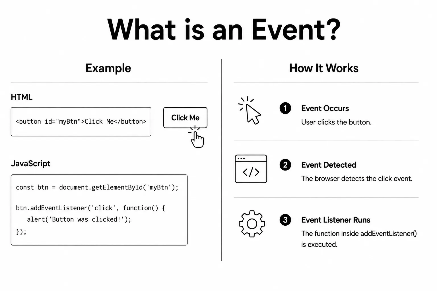 JavaScript Events diagram - User Action fires an Event Object which calls the Event Handler