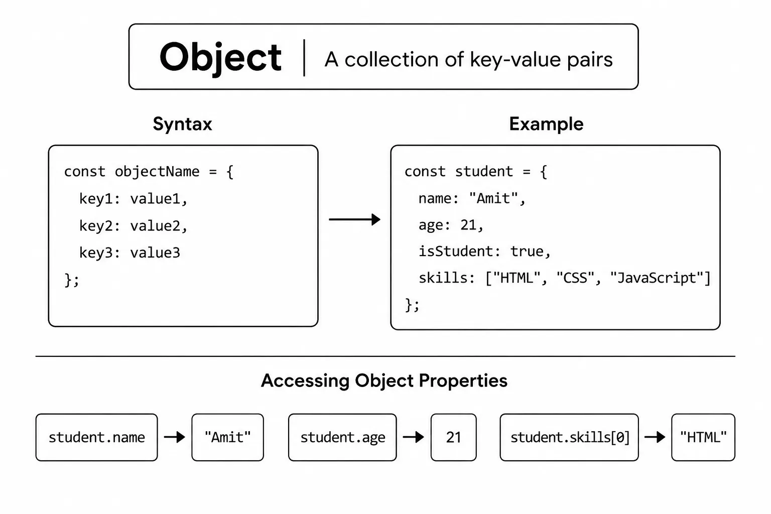 JavaScript Objects - key-value pairs, dot notation, bracket notation, and property modification