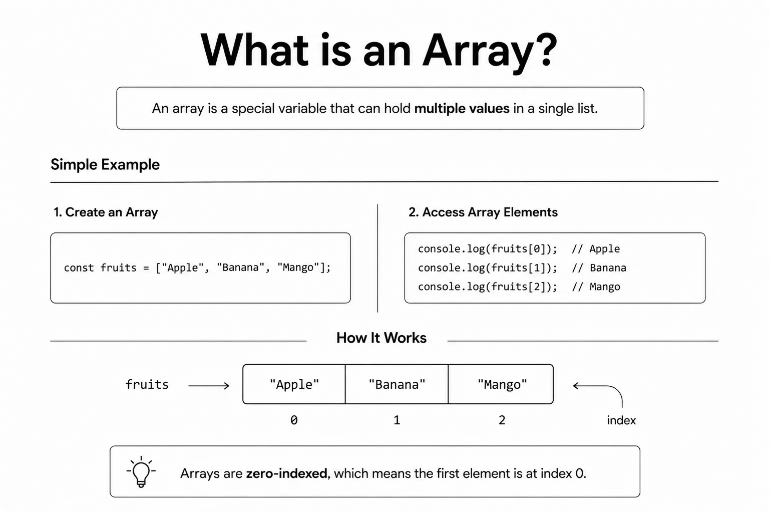 JavaScript Array diagram showing indexed elements and common methods