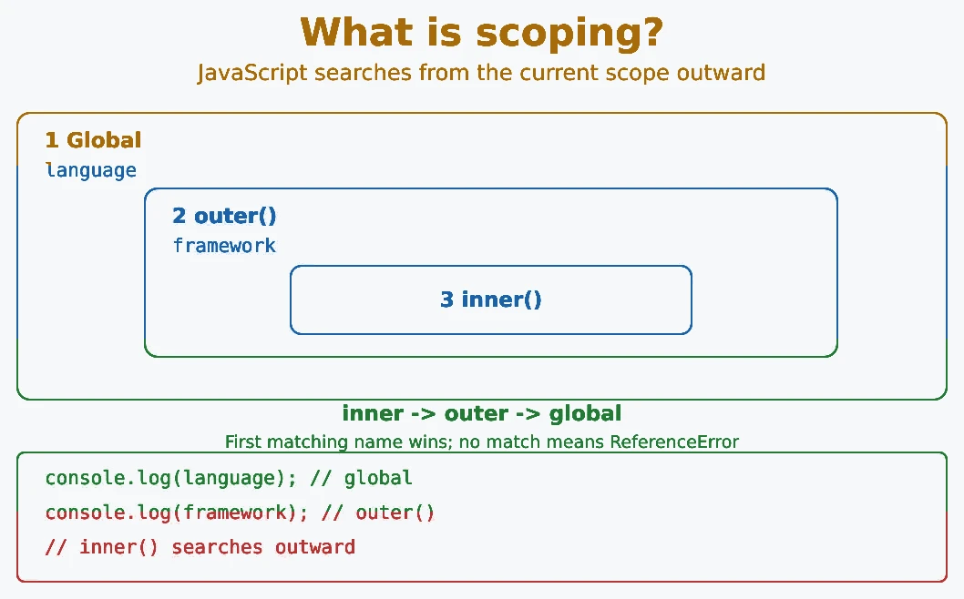 JavaScript what is scoping