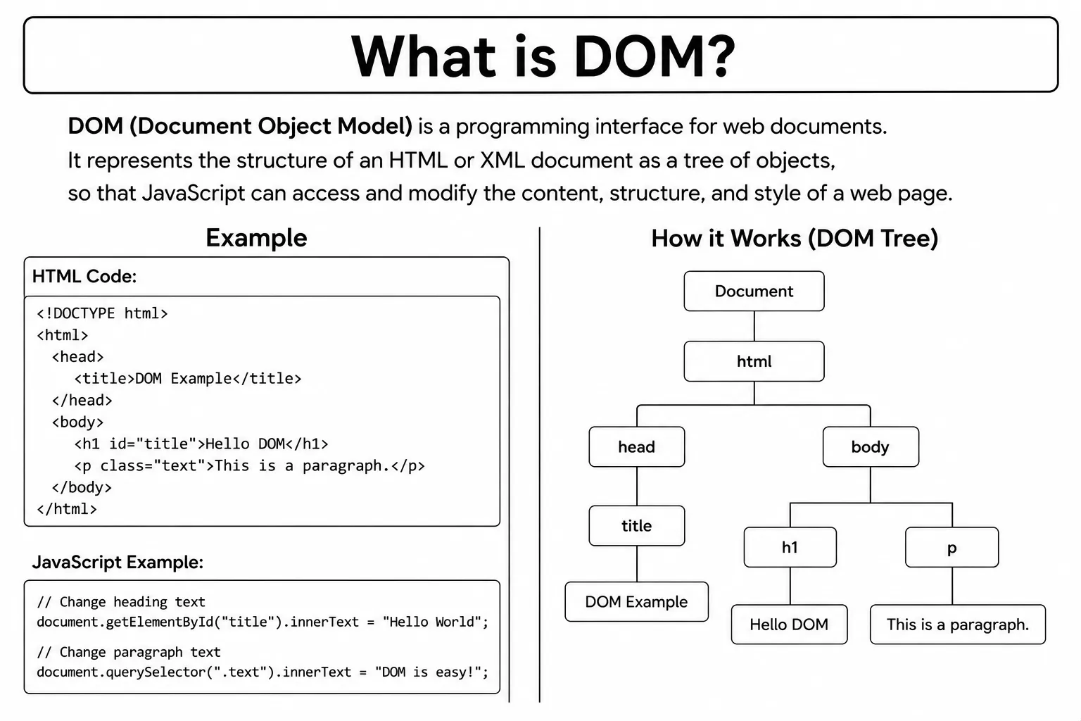 DOM Tree Diagram - how the browser represents HTML as a tree of nodes and how JavaScript selects and manipulates them